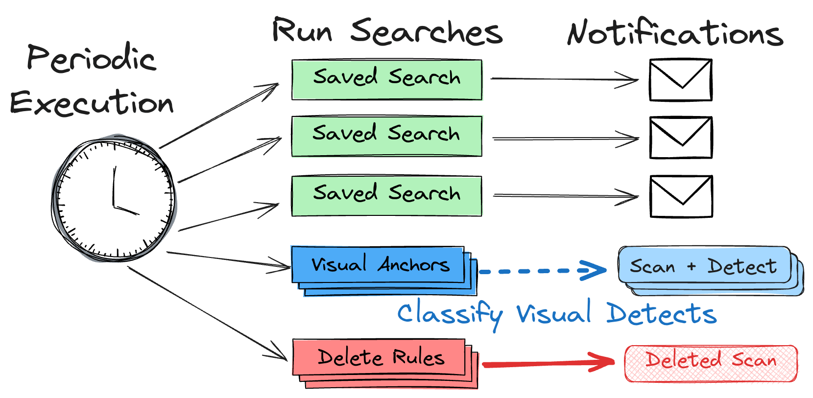Saved Searches - Old Implementation